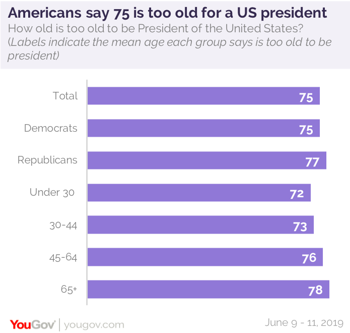 How Old Is Too Old For President? | YouGov